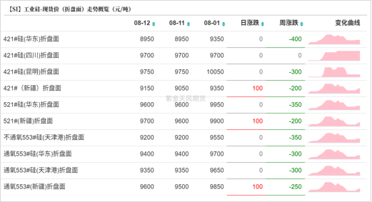 工业硅多晶硅：戛然而止