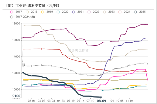 工业硅多晶硅：戛然而止
