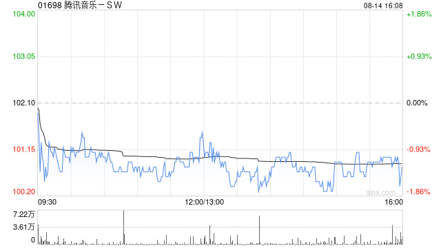 建银国际：升腾讯音乐-SW目标价至111.2港元 料非订阅业务前景光明