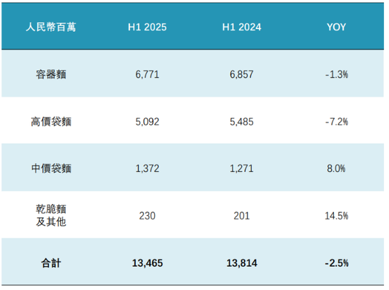 渠道大撤退下，康师傅拉响增长警报