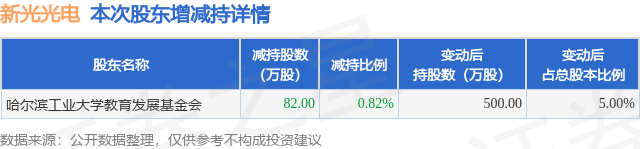 8月14日新光光电发布公告，股东减持82万股