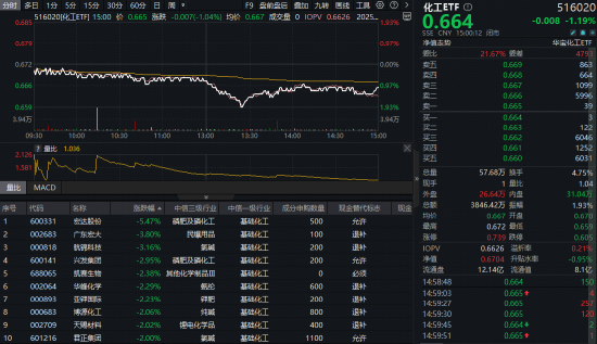 化工ETF（516020）止步日线四连阳！资金持续涌入+估值低位，回调或现布局时机？