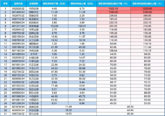 沪指3700点得而复失，顶流券商ETF（512000）多空激战，东财成交再登顶，基金经理：牛市中关注补涨券商