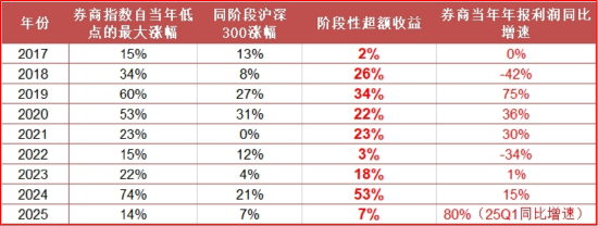 沪指3700点得而复失，顶流券商ETF（512000）多空激战，东财成交再登顶，基金经理：牛市中关注补涨券商