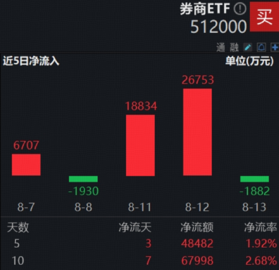 沪指3700点得而复失，顶流券商ETF（512000）多空激战，东财成交再登顶，基金经理：牛市中关注补涨券商