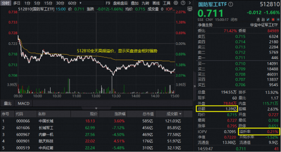10天7板牛股闪崩爆天量！大热板块回调，国防军工ETF（512810）人气不减，放量溢价！