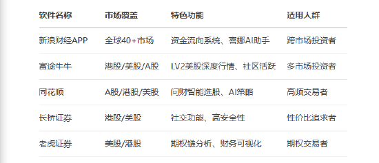 炒港股用什么软件？专业人士亲测新浪财经APP、富途牛牛等几款软件，结果令人意外！