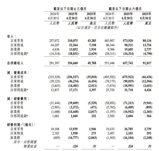 京东净利腰斩！外卖等新业务现百亿级经营亏损