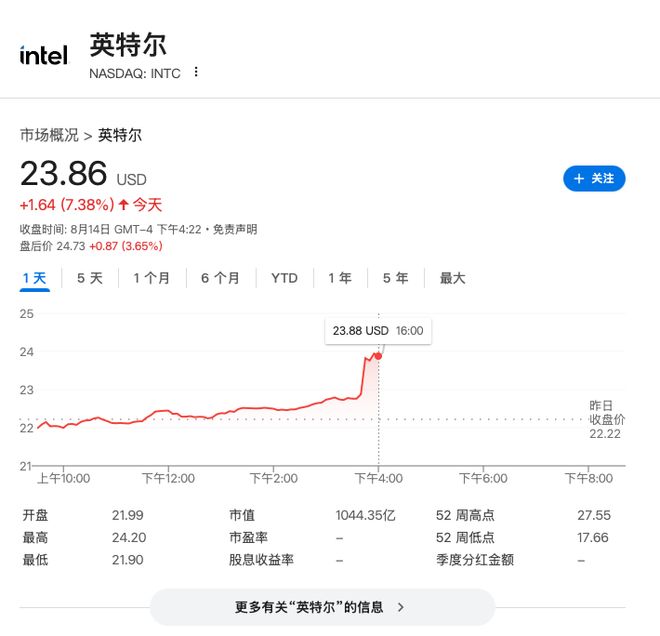 特朗普政府讨论对英特尔实施国家持股，英特尔一度大涨近9%