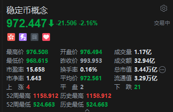 港股稳定币概念股集体下挫 耀才证券金融跌超16% 香港金管局、香港证监会就稳定币发表联合声明