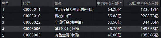 50亿主力资金抢筹！政策持续发力，化工ETF（516020）上探1.51%，周期拐点或至？