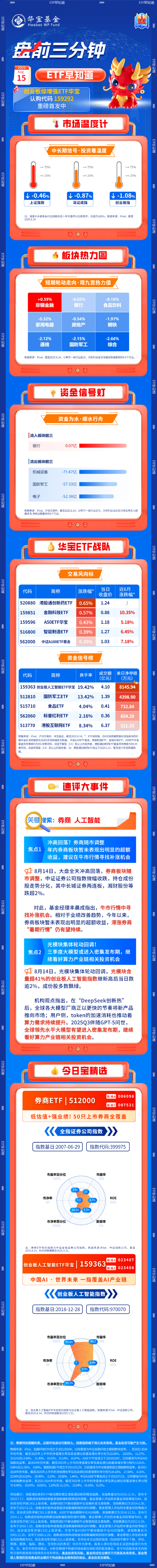 【盘前三分钟】8月15日ETF早知道