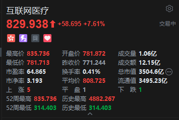 港股互联网医疗股持续拉升 京东健康涨超11% AI医疗将迎来加速发展