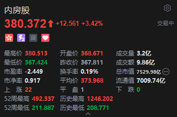 港股内房股普涨 中国金茂涨超5% 7月份一线城市新建商品住宅销售价格降幅比上月收窄0.1个百分点