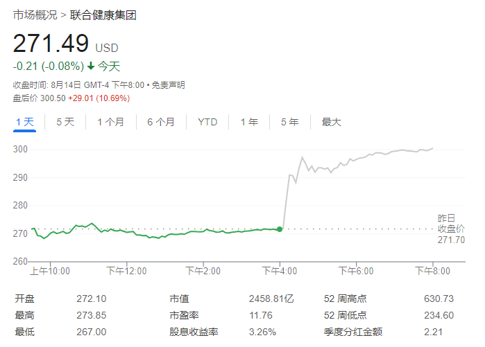 吸引巴菲特、文艺复兴和Tepper一起抄底！丑闻缠身、股价暴跌的保险巨头—联合健康