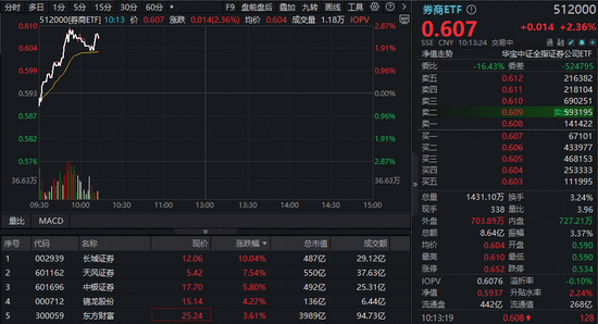 “牛市旗手”领跑，逾50亿资金抢筹！顶流券商ETF（512000）上探2．8%续刷年内新高！