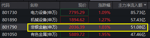 “牛市旗手”领跑，逾50亿资金抢筹！顶流券商ETF（512000）上探2．8%续刷年内新高！