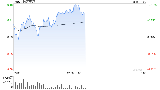 珍酒李渡午前涨超5% 机构预计下半年大珍渠道推力有望延续