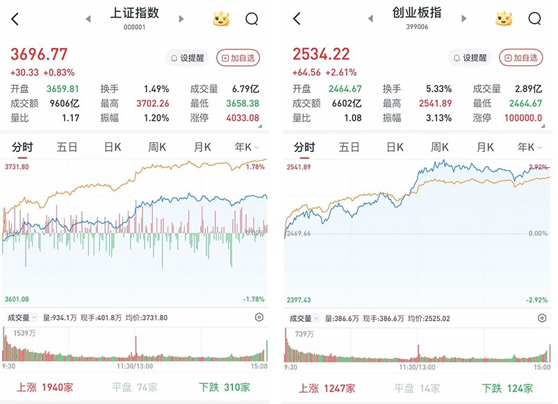 A股午后指阔步上扬，沪指收盘憾失3700点：超4600股收涨，两市成交连续3日破2万亿
