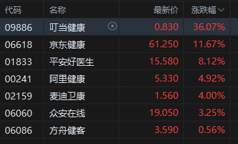 收评：港股恒指跌0.98% 科指跌0.59% 科网股普跌 互联网医疗股大涨 稳定币概念走弱