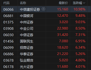 收评：港股恒指跌0.98% 科指跌0.59% 科网股普跌 互联网医疗股大涨 稳定币概念走弱