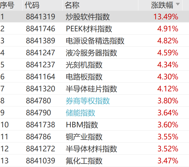 200万股民入市，A股4600股飘红，大金融爆发