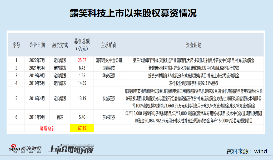 露笑科技有何理由港股IPO？全球化战略难觅数据支撑 上市以来股权募资超67亿元但扣非净利润累计亏6.8亿