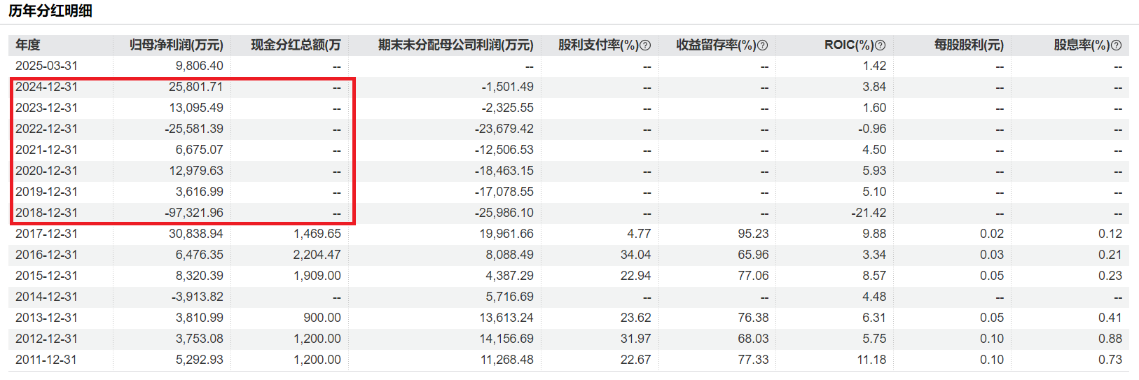 露笑科技有何理由港股IPO？全球化战略难觅数据支撑 上市以来股权募资超67亿元但扣非净利润累计亏6.8亿