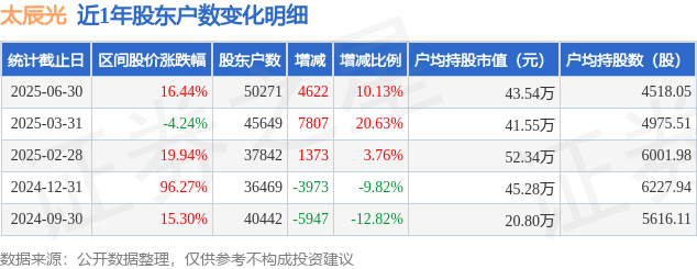 太辰光(300570)6月30日股东户数5.03万户，较上期增加10.13%