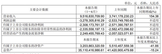 北汽蓝谷半年亏了23亿，四年亏损超230亿