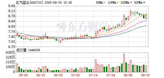 北汽蓝谷2025年上半年净亏损23.08亿元