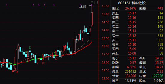603161，实控人或变更！今日一度涨停！