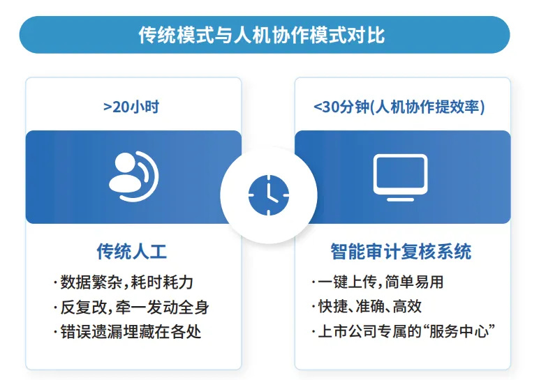 半年报披露期如何突围？全景服务平台让效率飙升99%
