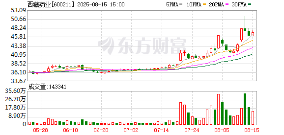 西藏药业：2025年半年度公司实现营业收入1650705155.36元