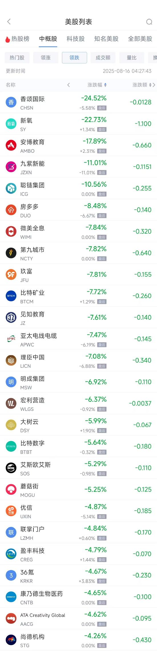 周五热门中概股涨跌不一 拼多多涨3.67%，台积电跌0.88%