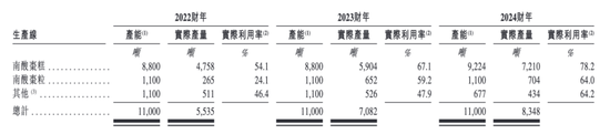 齐云山食品IPO：分红4370万，6位原国企身份董事分得近3000万，员工社保欠缴，产能利用不足，产品单一