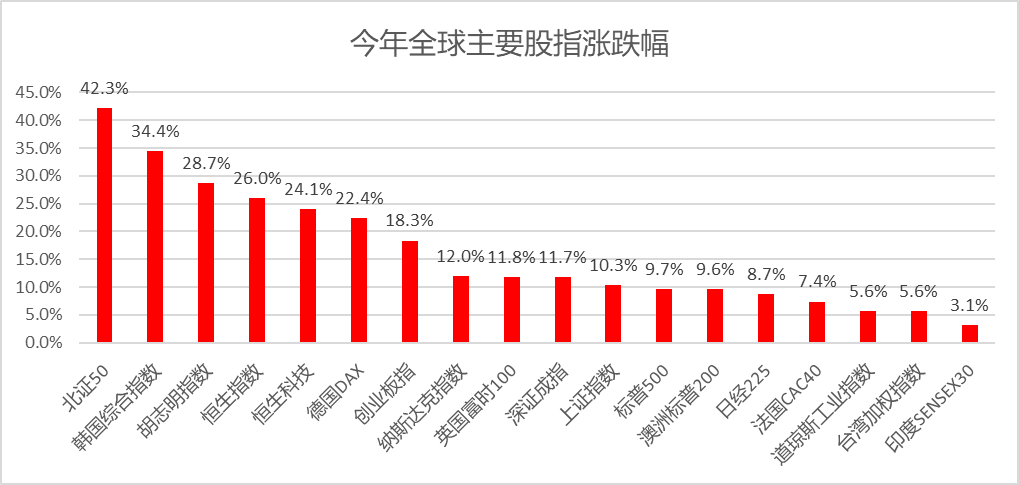 净增14万亿！今年A股股民人均赚2万，20%股票涨幅超50%...