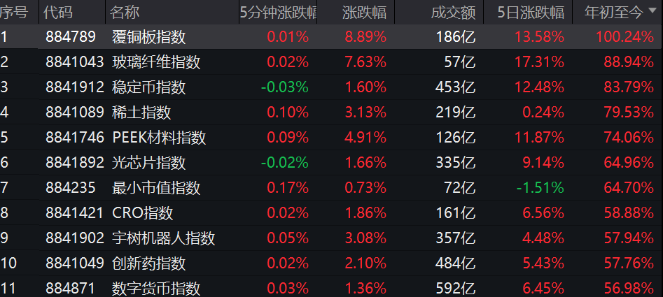 净增14万亿！今年A股股民人均赚2万，20%股票涨幅超50%...