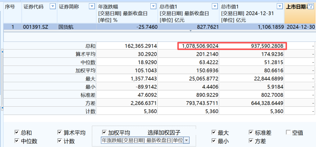 净增14万亿！今年A股股民人均赚2万，20%股票涨幅超50%...