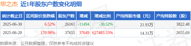 华之杰(603400)6月30日股东户数2.62万户，较上期减少30.52%