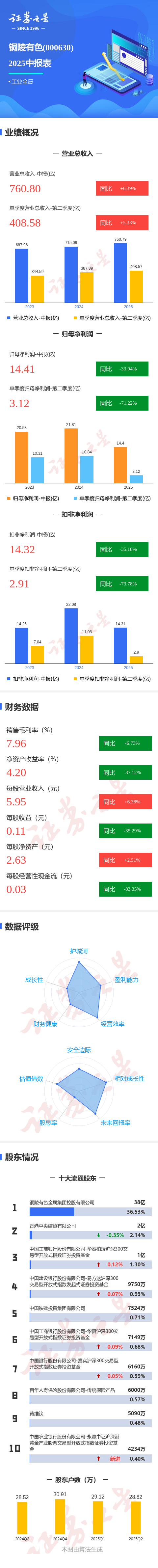 图解铜陵有色中报：第二季度单季净利润同比减71.23%