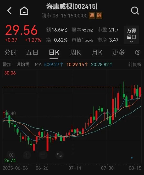 暴涨93%，葛卫东“擒获”一牛股！高毅冯柳出手，连续加仓600298