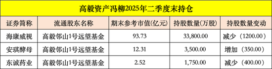 暴涨93%，葛卫东“擒获”一牛股！高毅冯柳出手，连续加仓600298