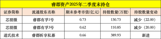暴涨93%，葛卫东“擒获”一牛股！高毅冯柳出手，连续加仓600298