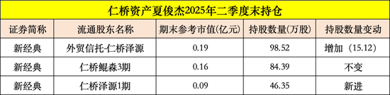 暴涨93%，葛卫东“擒获”一牛股！高毅冯柳出手，连续加仓600298