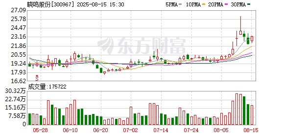 晓鸣股份：上半年实现归母净利润1.85亿元，同比增长733.34%