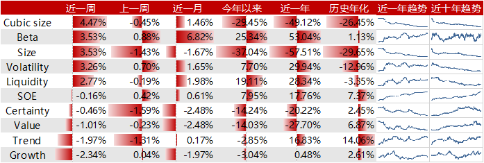 Cubic size风格领衔，一年动量因子表现出色，建议关注高弹性超大市值的资产