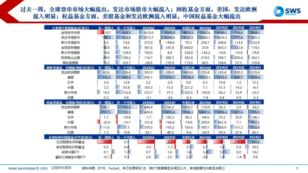 【申万宏源策略】中美关税延期与宽松预期支持全球股市普涨——全球资产配置每周聚焦 (20250808-20250815)