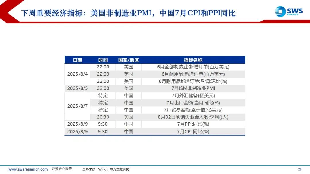 【申万宏源策略】中美关税延期与宽松预期支持全球股市普涨——全球资产配置每周聚焦 (20250808-20250815)