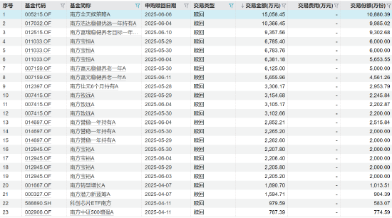 A股涨至3500上方，二季度南方基金却大额赎回自家基金潮10亿，背后隐情引关注